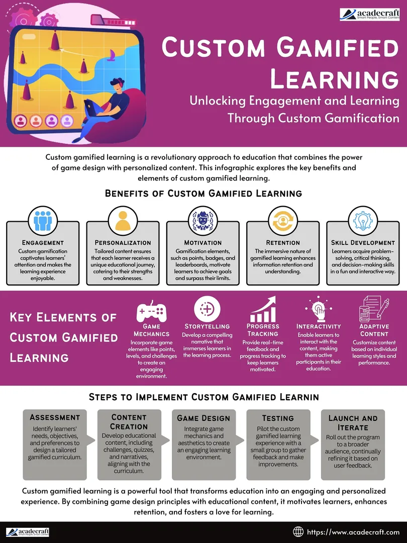 Get a glimpse into the mechanics of custom gamified learning. Learn how points, levels, and progress tracking turn education into an interactive adventure that keeps you motivated and informed.
To get more information visit here https://www.acadecraft.com/learning-solutions/gamification-services/
