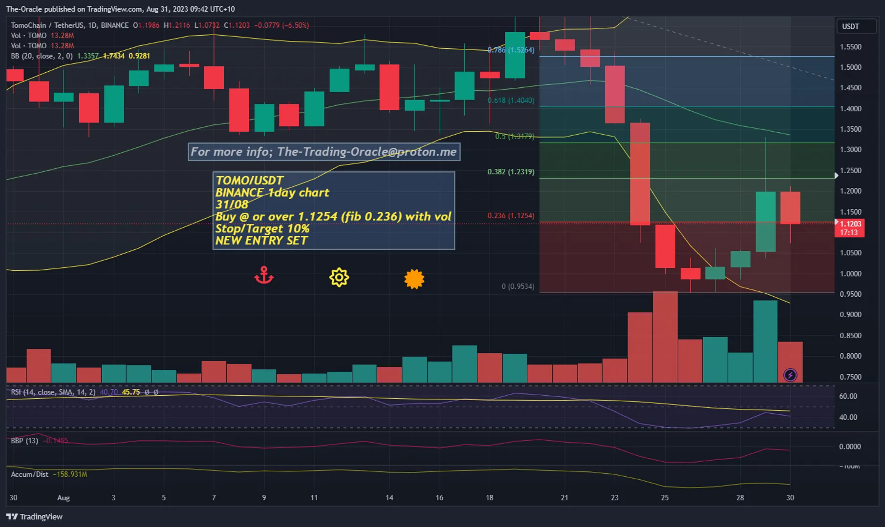 WATCHLIST ADJUSTMENT
TOMO/USDT
BINANCE 1day chart
31/08
Buy @ or over 1.1254 (fib 0.236) with vol
Stop/Target 10%
NEW ENTRY SET