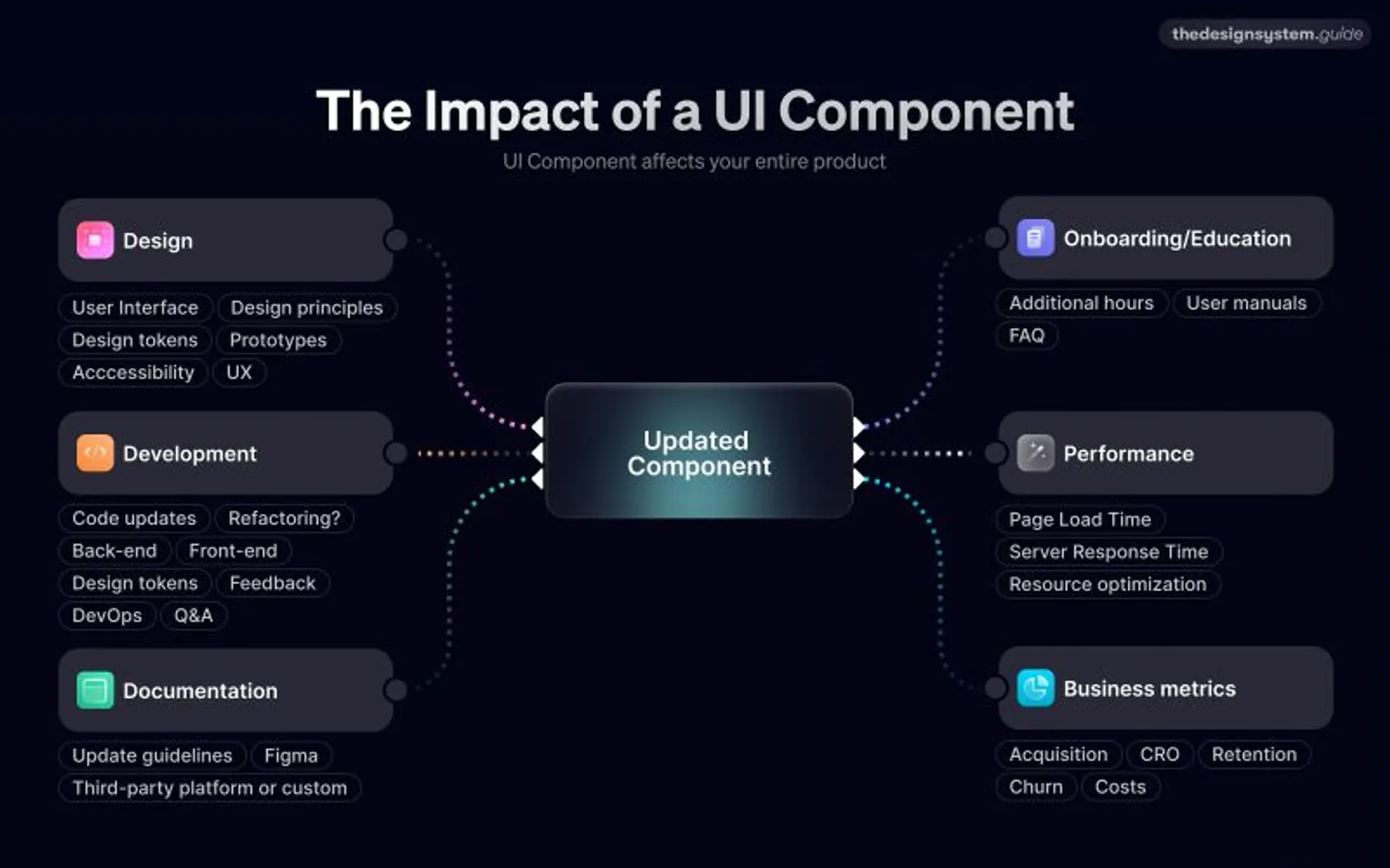 No change in the UI component is trivial. 🌟
Imagine a conversion rate with a broken input field or unreadable buttons. 💥💥 Oops, not so good.

Let's visualize the impact of changing a single UI component. It can be enormous because it affects:

Design
** User Interface Design
** Design Principles
** Design tokens
** Prototypes
** Accessibility
** UX

Development
** Code updates
** Refactoring
** Back-end
** Front-end
** Design tokens
** Feedback
** DevOps
** Q&A

Documentation
** Updating guidelines

Onboarding/Education
** Additional hours
** FAQ
** User manuals

Performance
** Page Load Time
** Server Response Time
** Resource optimization

Business metrics
** Acquisition
** Conversion rate
** Retention
** Costs

Yep, "little twikies" are not so cheap ... 💸

#productdesign #designsystem #productstrategy #productmanagement