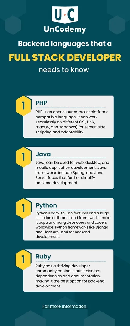 Doing a Full Stack course will help you learn the requisite languages to become a full-stack developer. A Full Stack Developer must be familiar with at least a few of these languages for backend development-