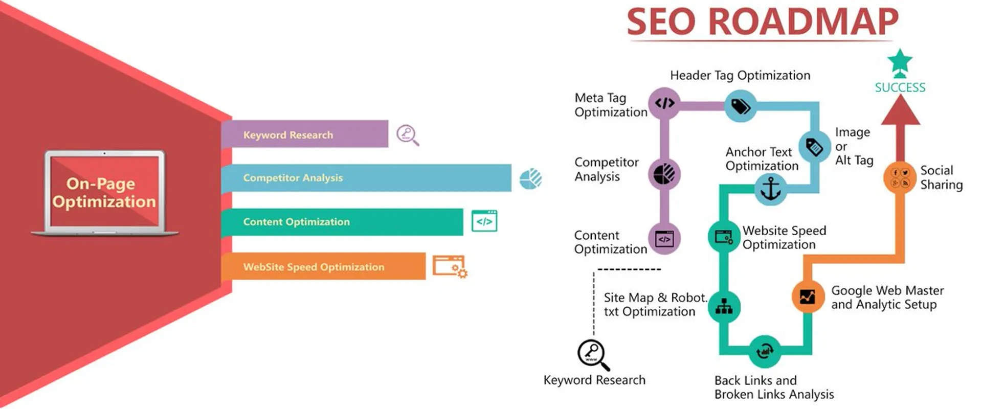 On-Page Optimization is a challenging task after website development. People are in search on on page optimizers that have the right skills to take your website according to the SERPs. If you are looking for SEO Expert for all SEO related task then: https://www.fiverr.com/s/z2Qpwo