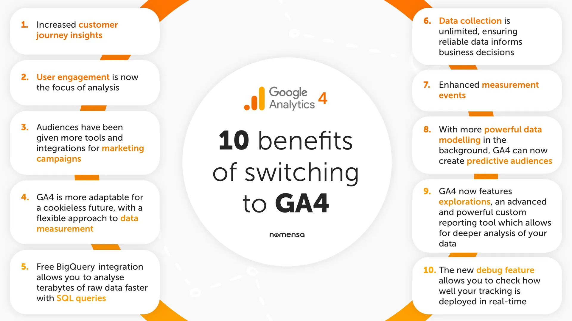 Benefits of GA4

Event-Driven Tracking: GA4 focuses on event-driven tracking rather than relying solely on pageviews. This means you can track various user interactions and events on your website or app, providing a more detailed understanding of user behavior.

Cross-Platform Tracking: GA4 is designed to track user interactions across multiple platforms, including websites, mobile apps, and even offline interactions. This allows you to get a more comprehensive view of how users interact with your brand across different touchpoints.

Enhanced User Journey Analysis: GA4 offers a more holistic view of the user journey by providing insights into the entire customer lifecycle, from acquisition to conversion and retention. This enables you to identify opportunities to optimize the user experience at every stage.

Predictive Metrics: GA4 includes predictive metrics powered by machine learning, which can give you insights into potential future outcomes based on historical data trends. This can help you anticipate user behavior and take proactive actions.

More Flexible Event Tracking: GA4 provides more flexibility in defining and tracking custom events. You can easily set up events that are relevant to your specific business goals and track them without extensive coding.

Simplified Implementation: GA4 offers a simplified and more streamlined implementation process compared to previous versions. This can make it easier for businesses to set up and start tracking their data.

Privacy and Compliance: GA4 is designed with privacy in mind, and it's built to align with user privacy preferences and data protection regulations. It supports features like enhanced consent mode and data deletion, which can help businesses comply with data privacy laws.

Funnels and Path Analysis: GA4 provides more advanced funnel analysis and path analysis capabilities, allowing you to visualize how users move through different stages of the conversion process and identify where they drop off.

Real-Time Reporting: GA4 offers more real-time reporting capabilities, allowing you to see user interactions and events as they happen, which can be particularly useful for monitoring live campaigns.

Custom Reporting: GA4's analysis tools provide more customization options, allowing you to create custom reports and segments tailored to your specific business needs.

It's worth noting that while GA4 offers many advantages, transitioning from Universal Analytics to GA4 might require some adjustments and learning, especially if you're used to the older version. However, since GA4 is Google's future-focused platform, adopting it early can provide you with valuable insights and data tracking capabilities for your digital marketing efforts.