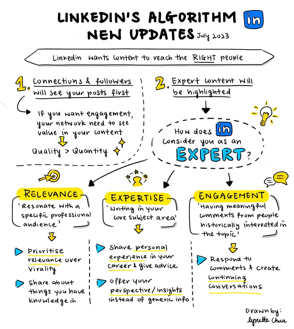 💫 This is a great illustration of how LinkedIn's new updates on its #algorithm can affect you in your content journey of branding yourself.

💫 Lynette Chua shares an easy-to-follow illustration of how this is broken down. Here's my summary 😊

💎 LinkedIn wants the right #content for the RIGHT people.
💎 Quality over Quantity reigns supreme
💎 Expert content will be featured, pushed forward, highlighted, etc. Who's an Expert per LinkedIn? 👇
✅ Relevant content to a specific/niche professional audience
✅ Expertise: writing in your wheelhouse and sharing your insights
✅ Engagement: meaningful comments from people who should be interested in your topic. Create a real conversation vs. a manufactured one.

💎 People are looking for great thought leadership and that is YOU!!
💎 You have expertise that could be helpful to someone else? You might be #selfish if you don't share it!
💎 You've made all the mistakes, now share how to avoid them :-)
💎 Uncomfortable? It's OK to learn to get comfortable with being uncomfortable.

💥 Drum roll, please...
#BezSez - If you want to be a #thoughleader then you have to share your THOUGHTS ❗ 😁