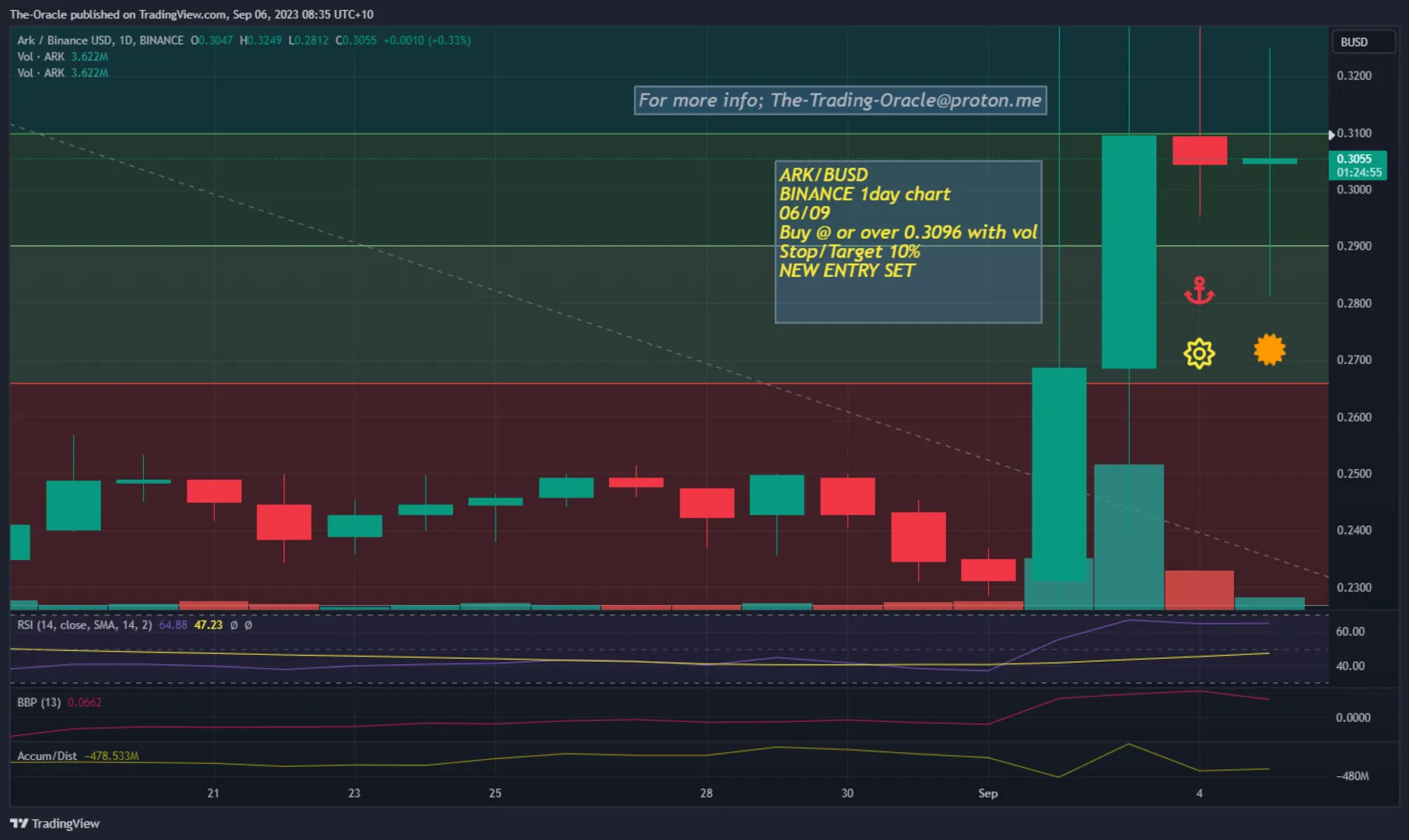 WATCHLIST UPDATE
ARK/BUSD
BINANCE 1day chart
06/09
Buy @ or over 0.3096 with vol
Stop/Target 10%
NEW ENTRY SET

#ARK