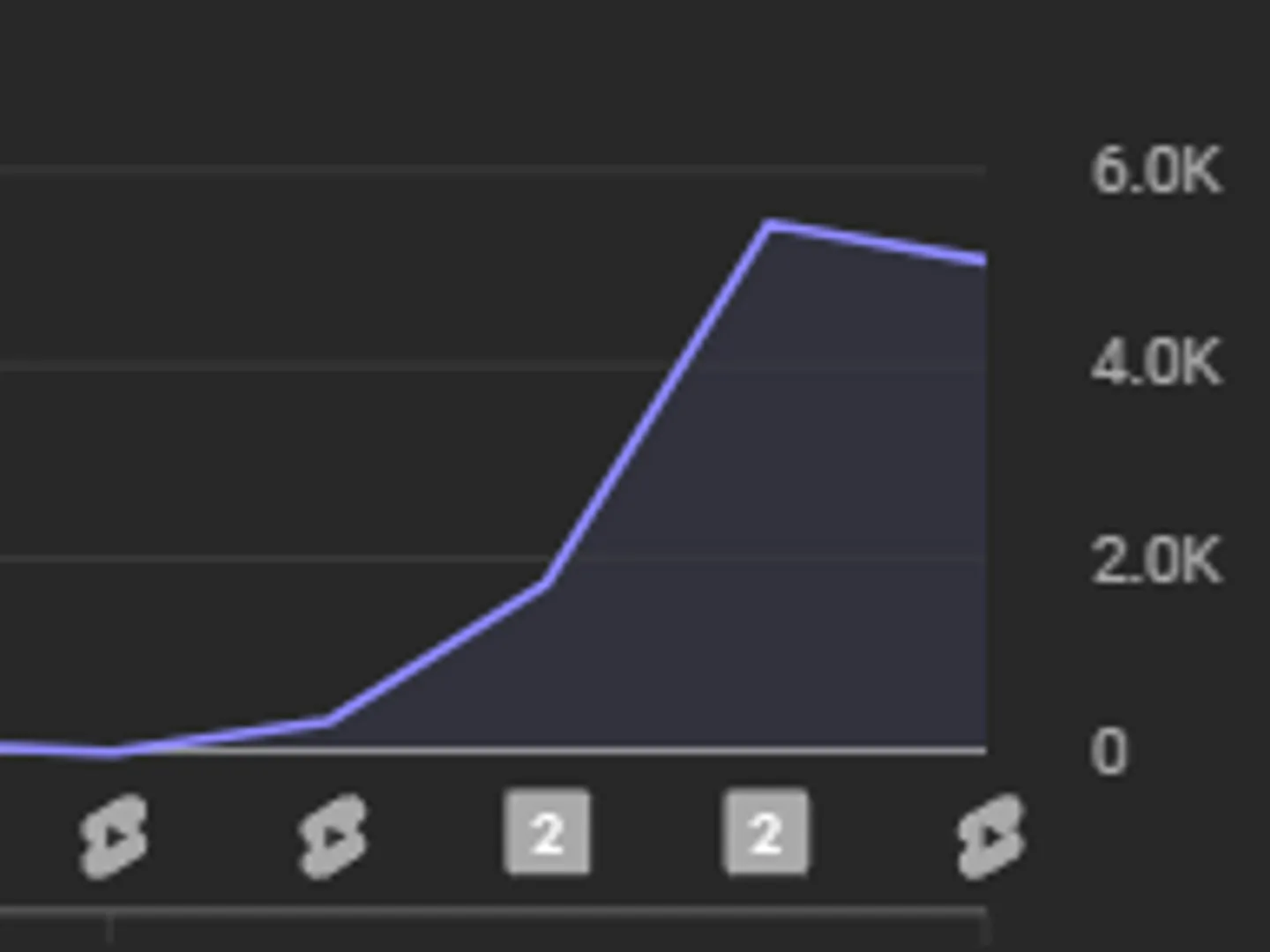 This is the kind of growth it's possible for you to get from Microcontent aka Shorts.  
Join me TONIGHT on PodBuilders LIVE at 7pm EST 8/1/2023

https://joinentre.com/event/2252a010-57ef-487d-af87-20862d644b0f